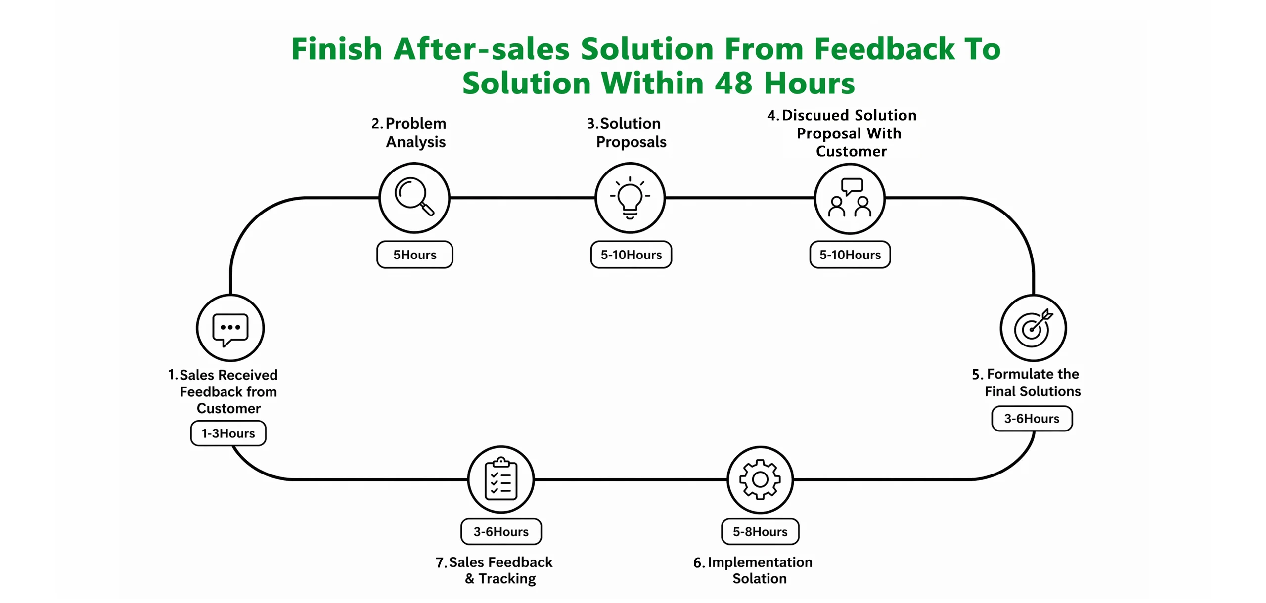 After-Sales Technical Support