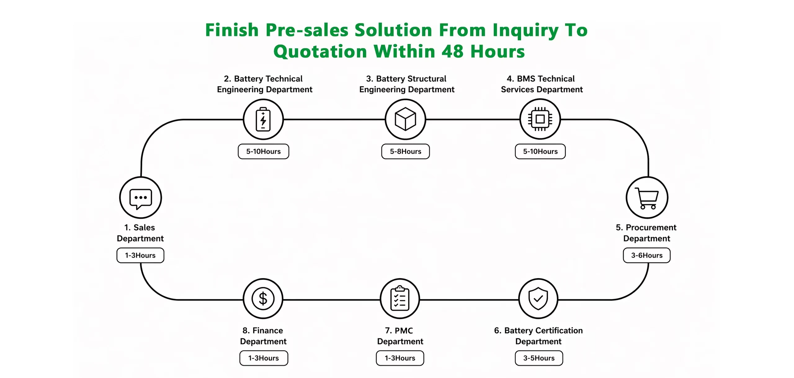 Pre-Sales Service